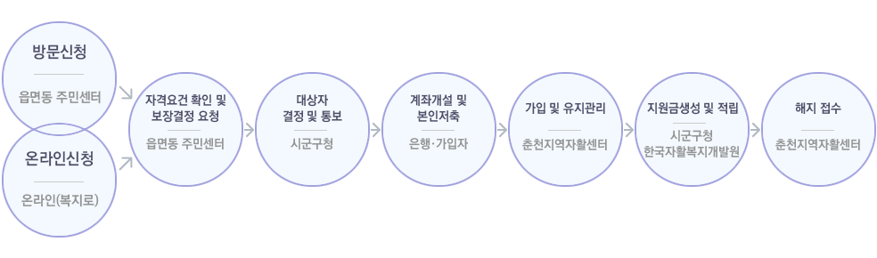신청절차 아래 대체텍스트 참조